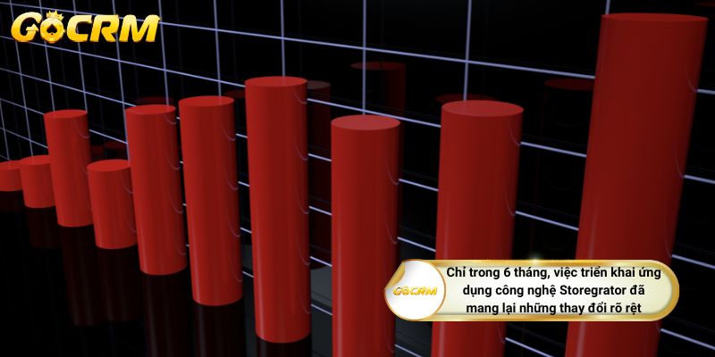 Chỉ trong 6 tháng, việc triển khai ứng dụng công nghệ Storegrator đã mang lại những thay đổi rõ rệt